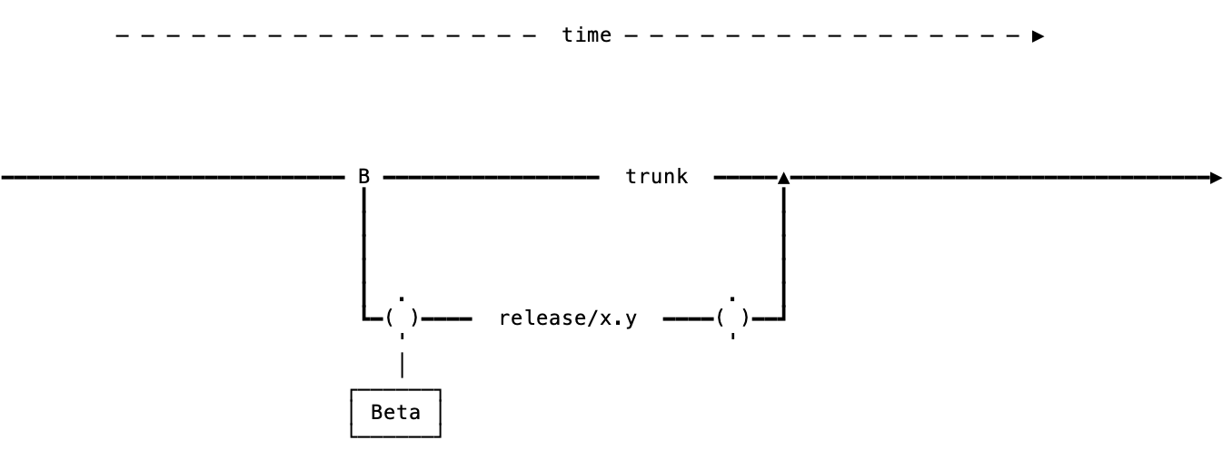 Git Flow WooCommerce uses for core development - merging beta to trunk